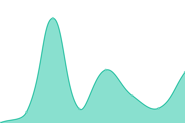 Response time graph