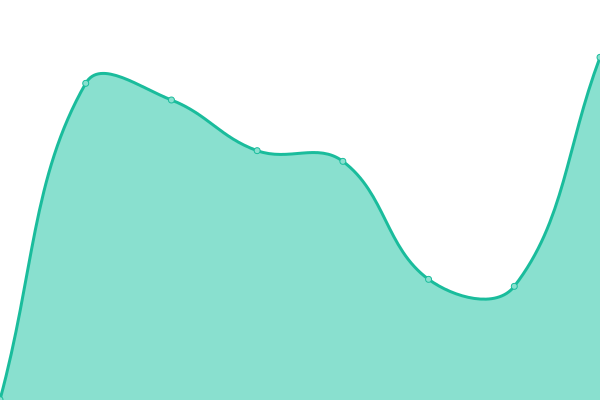 Response time graph
